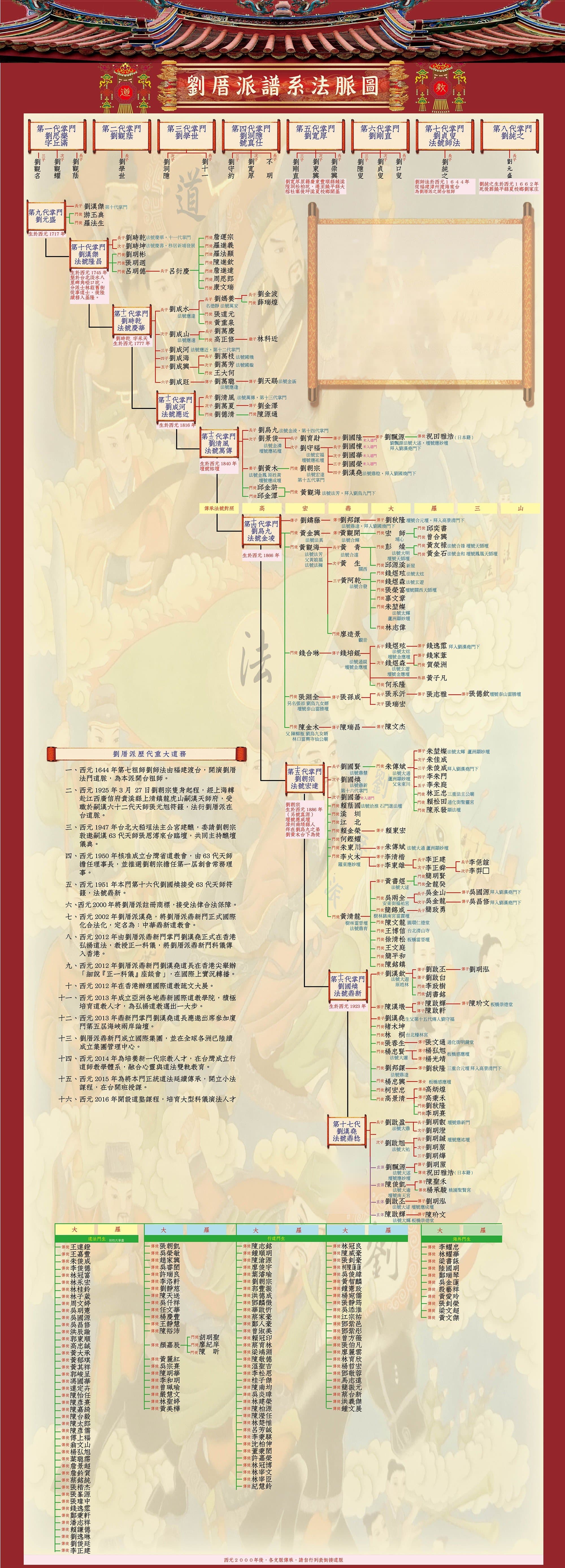 劉厝派譜系法脈圖